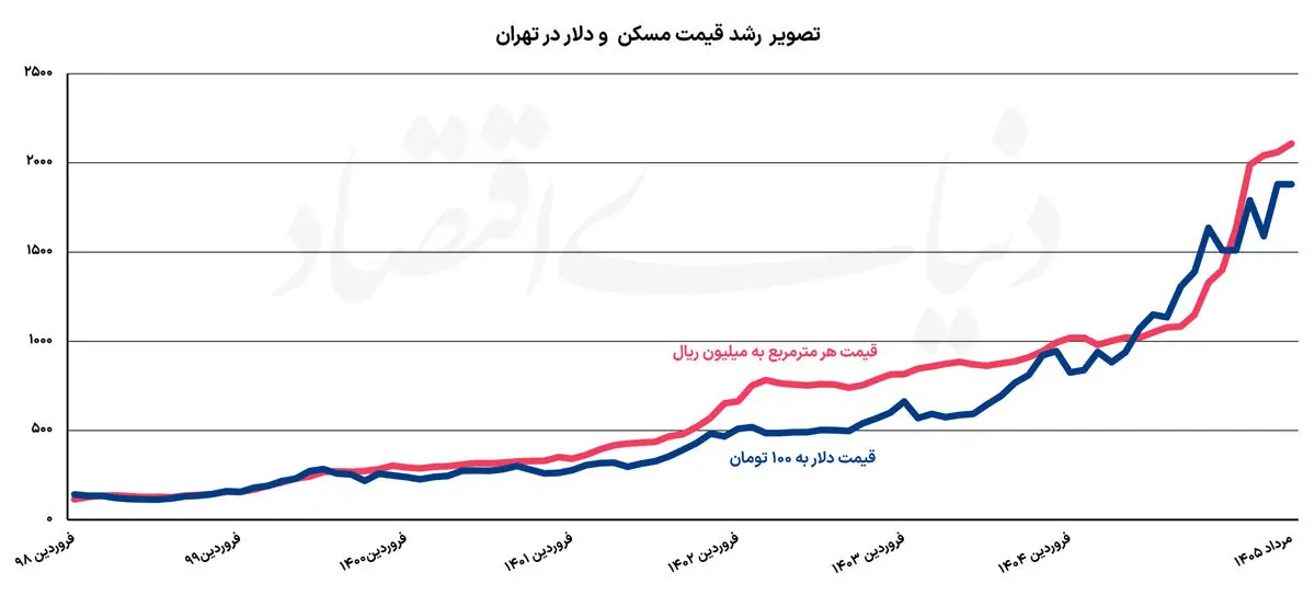خزش مسکن با خریدهای طلایی
