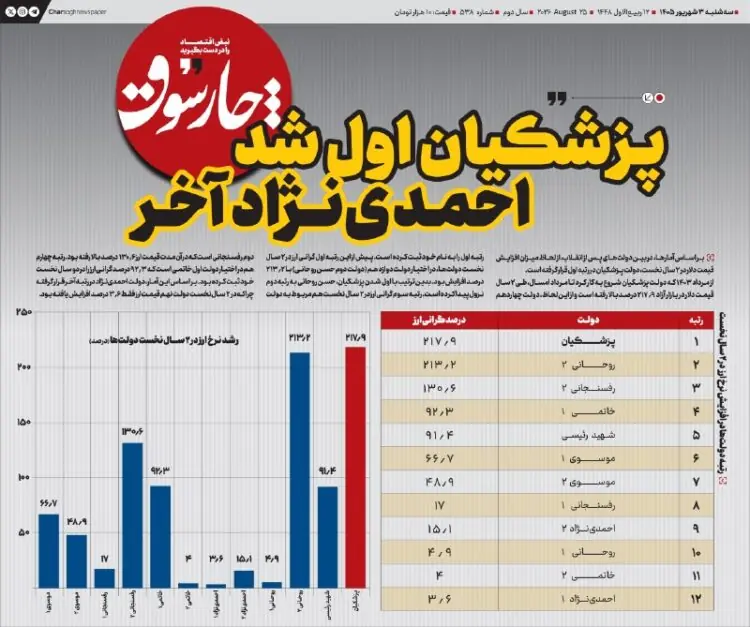 📸 چارسوق; پزشکیان اول شد، احمدینژاد آخر