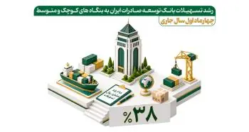 رشد ۳۸ درصدی تسهیلات بانک توسعه صادرات ایران به بنگاههای کوچک و متوسط