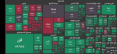 رشد ۶۱ هزار واحدی شاخص بورس
