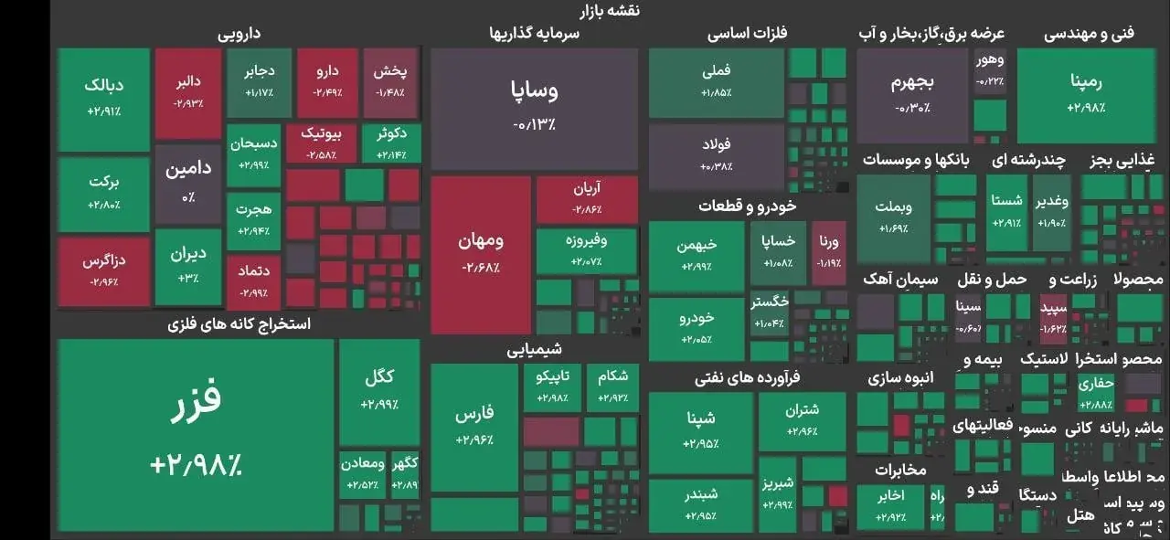 رشد ۶۱ هزار واحدی شاخص بورس