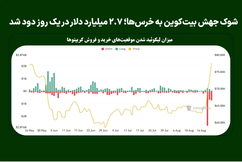  شوک جهش بیت‌کوین به خرس‌ها؛ ۲.۷ میلیارد دلار در یک روز دود شد