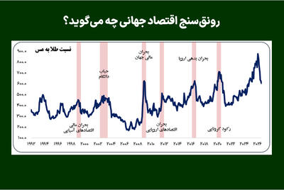  رونق‌سنج اقتصاد جهانی چه می‌گوید؟