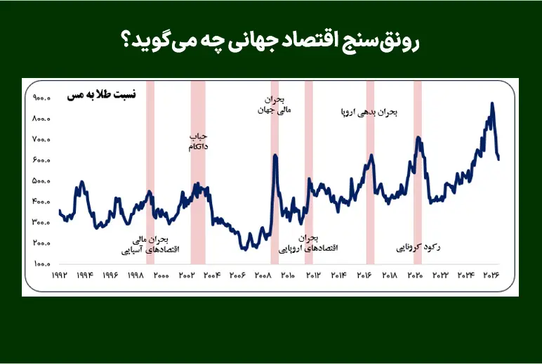 رونقسنج اقتصاد جهانی چه میگوید؟