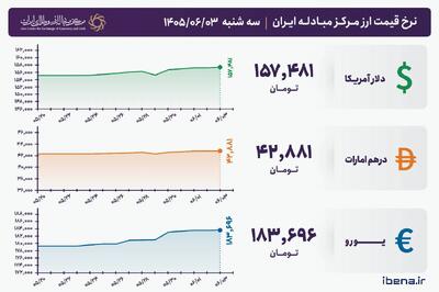 قیمت دلار و یورو مرکز مبادله ایران؛ امروز سهشنبه ۳ شهریور ۱۴۰۵