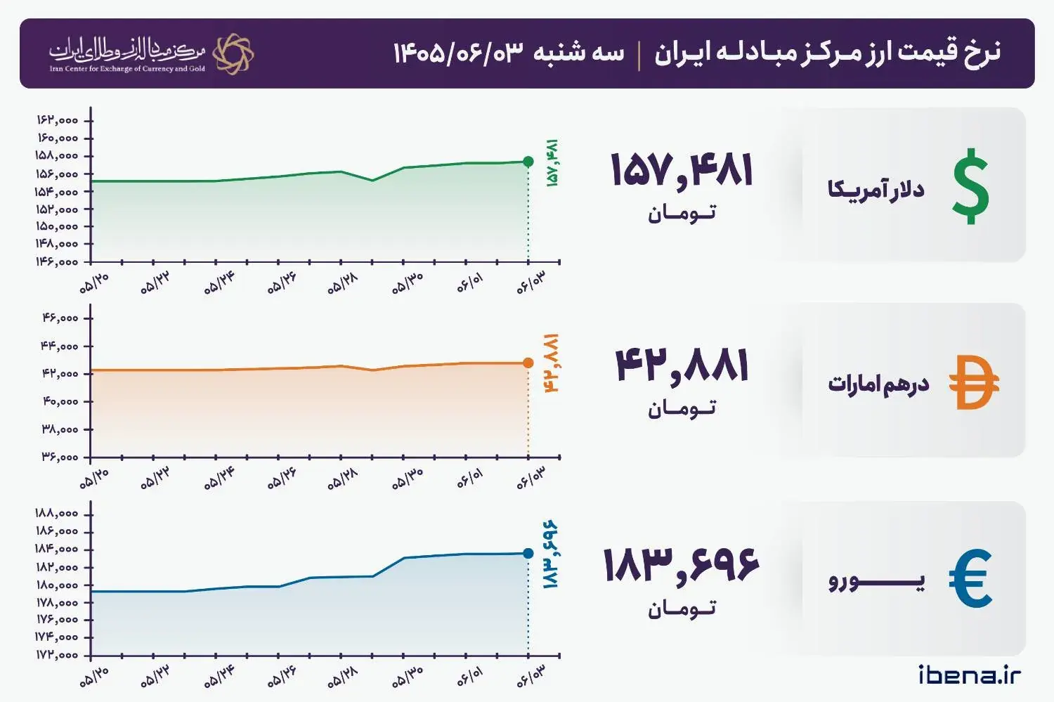 قیمت دلار و یورو مرکز مبادله ایران؛ امروز سهشنبه ۳ شهریور ۱۴۰۵