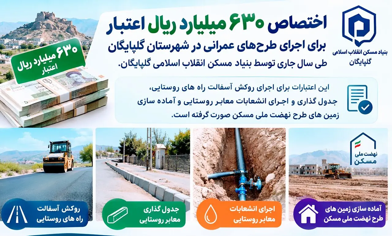  اختصاص ۶۳۰ میلیارد ریال اعتبار برای اجرای طرح‌های عمرانی بنیاد مسکن گلپایگان
