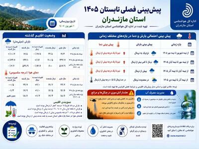  دمای مازندران تا نیمه آذرماه با یک درجه بیش از نرمال پیش‌بینی شد
