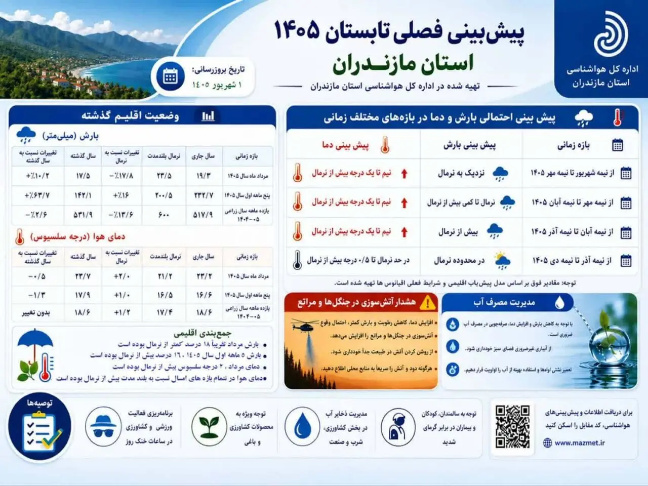 دمای مازندران تا نیمه آذرماه با یک درجه بیش از نرمال پیشبینی شد