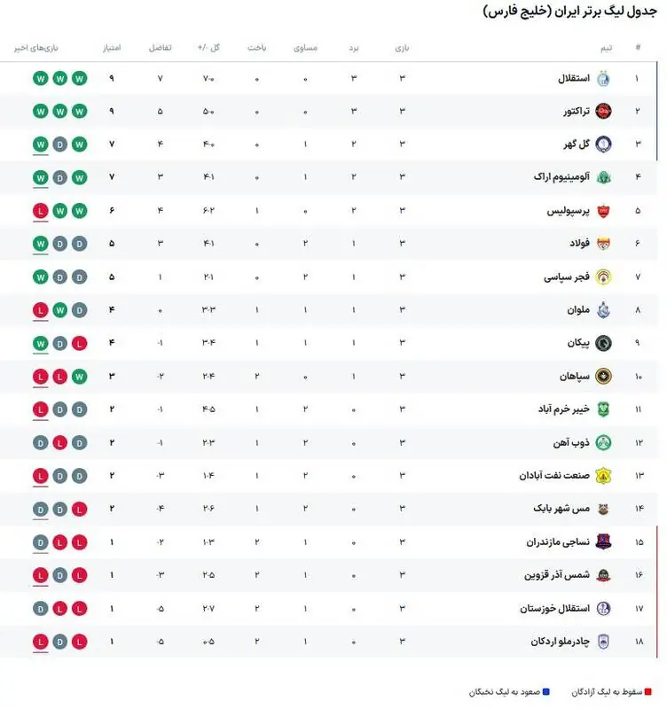  جدول لیگ برتر در پایان هفته سوم/ سقوط پرسپولیس و کورس استقلال و تراکتور در صدر