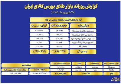  ارزش معاملات صندوق های طلا به ۲۶ همت رسید