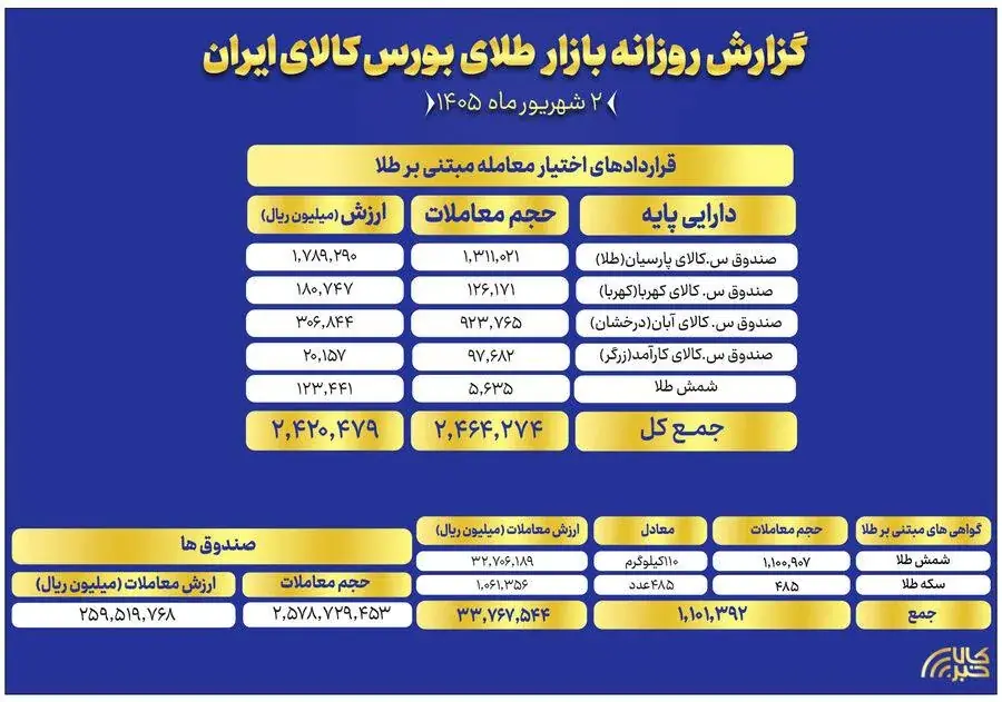 ارزش معاملات صندوق های طلا به ۲۶ همت رسید