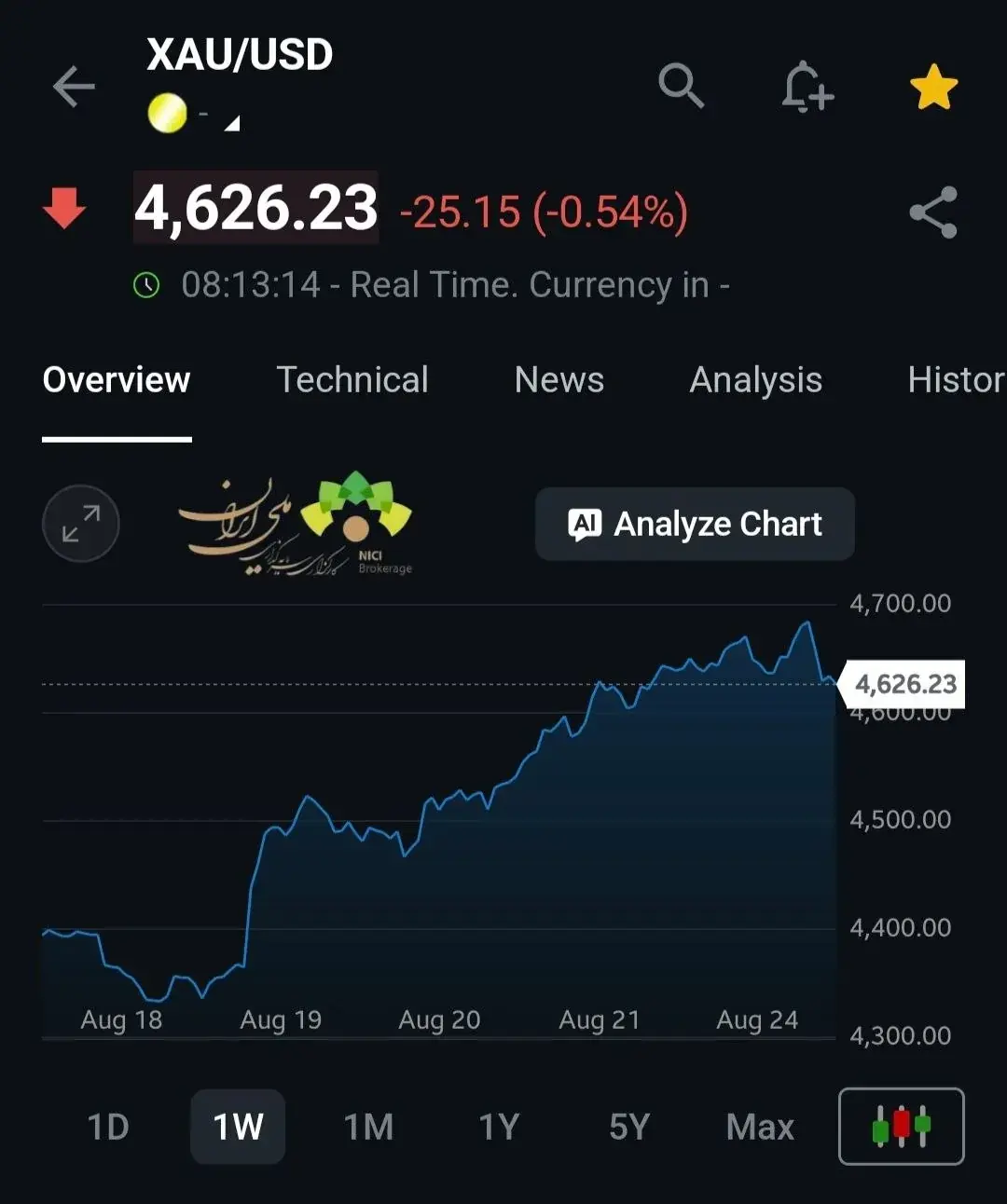 طلا کمی عقب نشست؛ بازار منتظر تورم آمریکا و فدرال رزرو