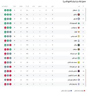 جدول لیگ برتر در پایان هفته سوم/ سقوط پرسپولیس و کورس استقلال و تراکتور در صدر - پارس فوتبال