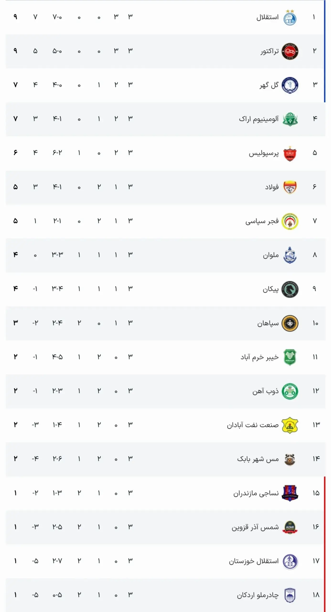  جدول نتایج در هفته سوم لیگ برتر فوتبال ایران - پارس فوتبال