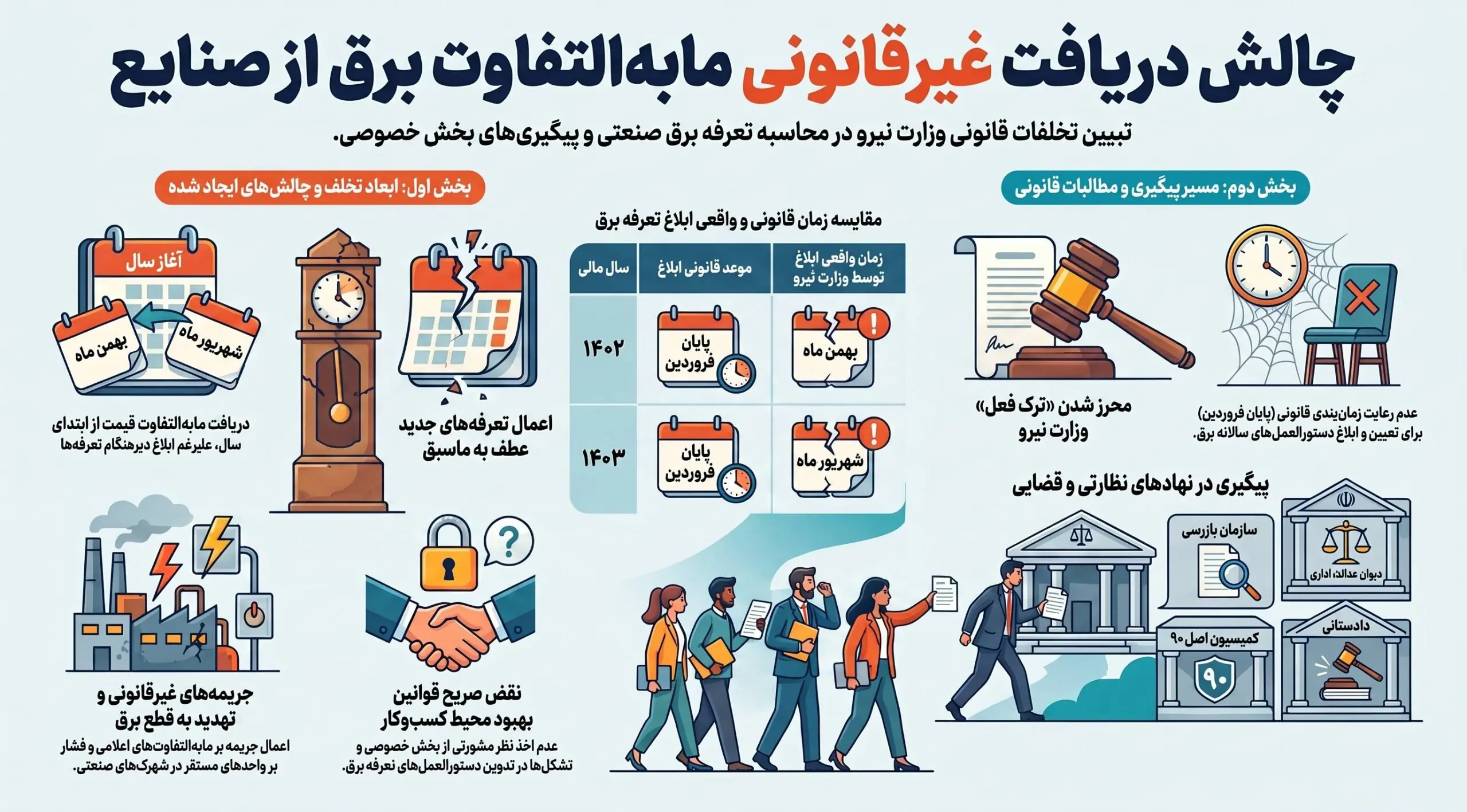 دریافت مابهالتفاوت برق صنعتی