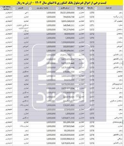  علاقه شدید بانک کشاورزی به املاک شمال/ املاکی که ۳۵ سال در دست بانک است
