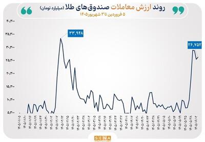 گزارش معاملات صندوقهای طلا و نقره در روز سهشنبه ۳ شهریور ۱۴۰۵