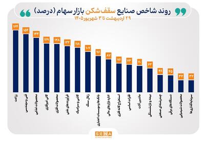  ترسیم منحنی صعودی برای شاخص ۳۸ صنعت بازار سهام/ شاخص ۲۰ صنعت بورس در پایان مبادلات امروز بالاترین سطح تاریخی خود را ثبت کردند