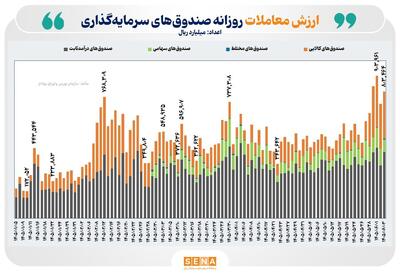 تداوم روزهای پررونق معاملاتی در بازار ETFها/ ارزش معامله از ۸۰ همت فراتر رفت