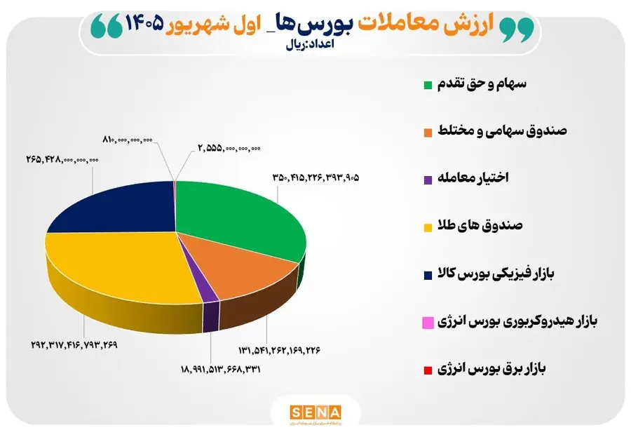 ۱۰۶ همت مبادله اوراق بهادار و کالا در ۴ بورس ایران