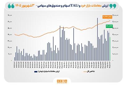 ارزش معاملات خرد «سهام و صندوقهای سهامی» به مرز ۳۷ همت نزدیک شد