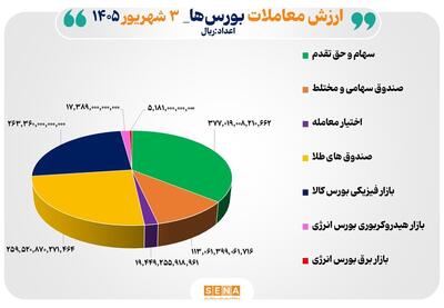  ۱۰۵ همت مبادله اوراق بهادار و کالا در ۴ بورس ایران