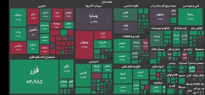 رشد ۶۱ هزار واحدی شاخص بورس