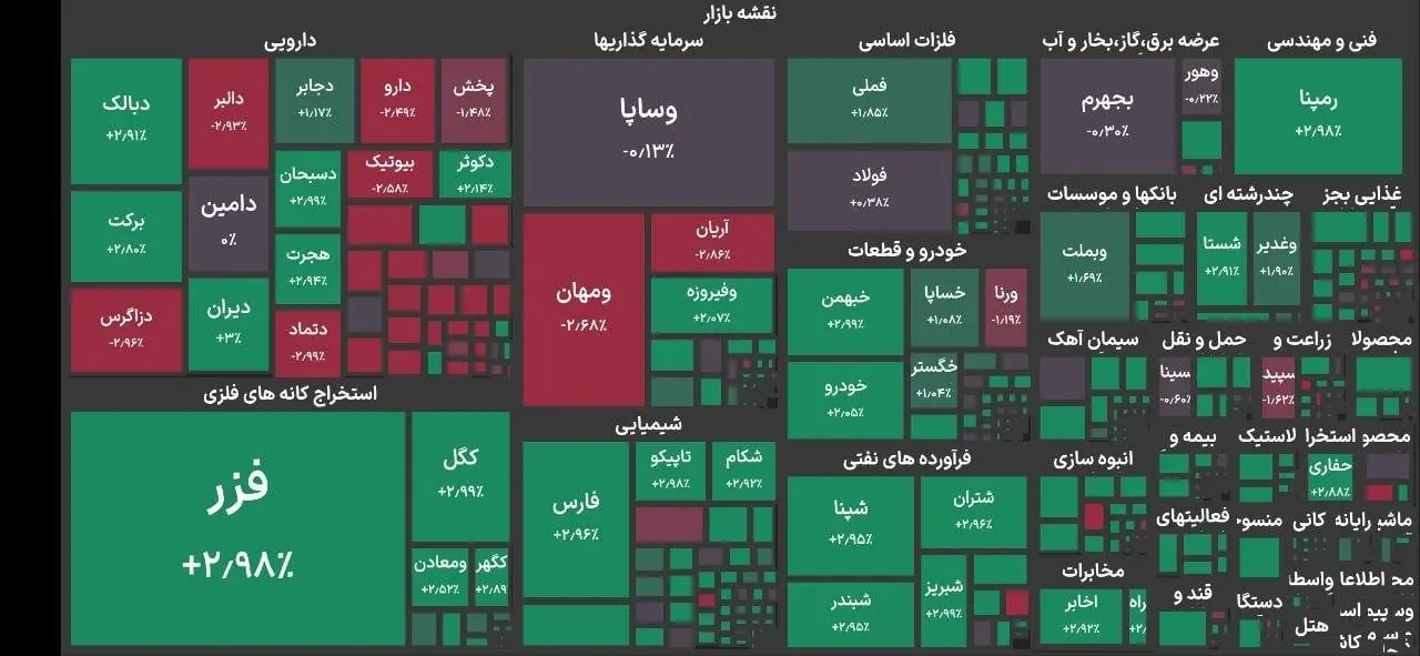  رشد ۶۱ هزار واحدی شاخص بورس