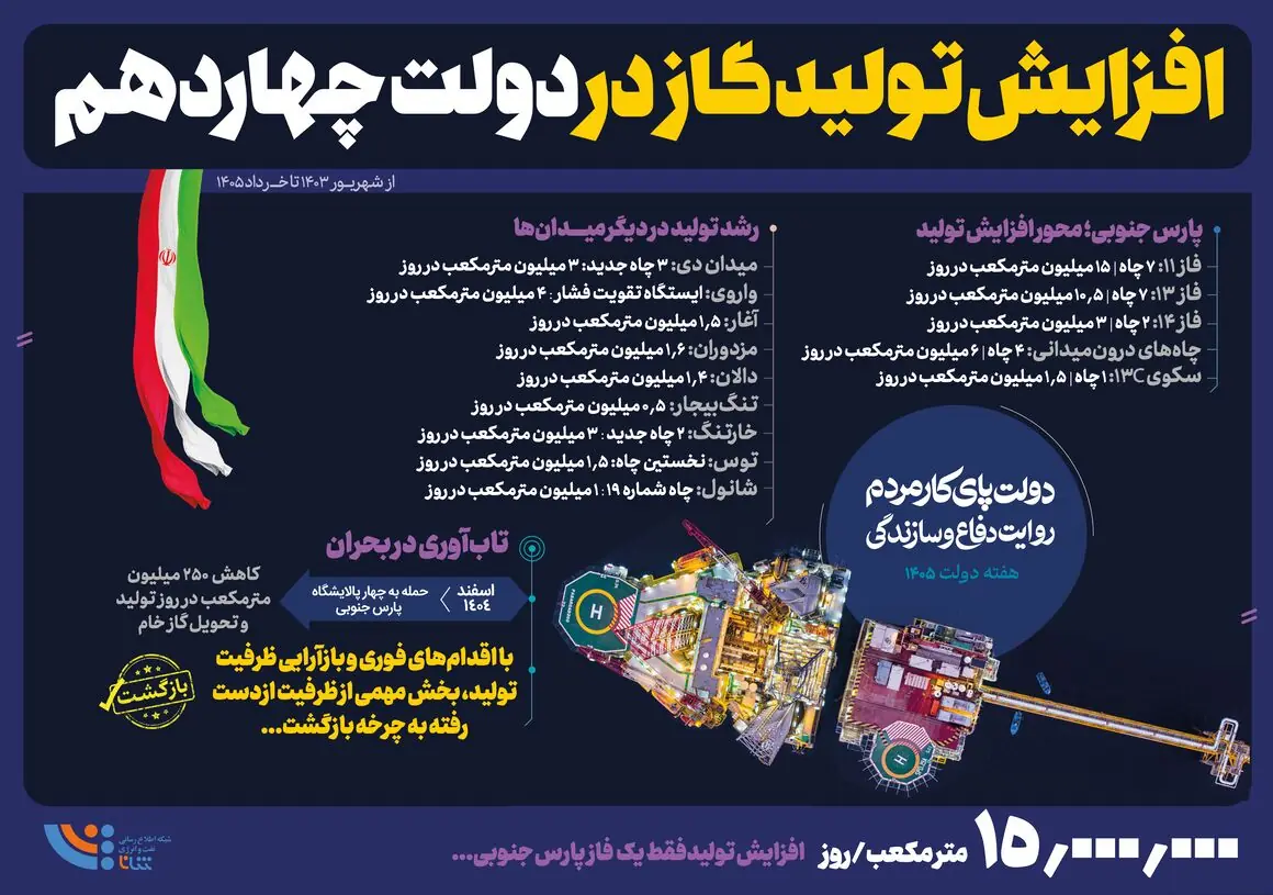  افزایش تولید گاز در دولت چهاردهم به روایت آمار