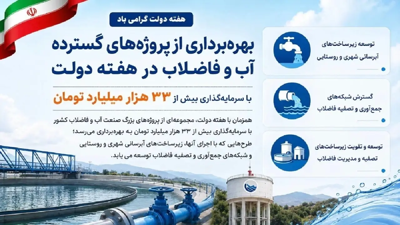 بهرهبرداری از پروژههای آب و فاضلاب با سرمایهگذاری بیش از ۳۳ هزار میلیارد تومان
