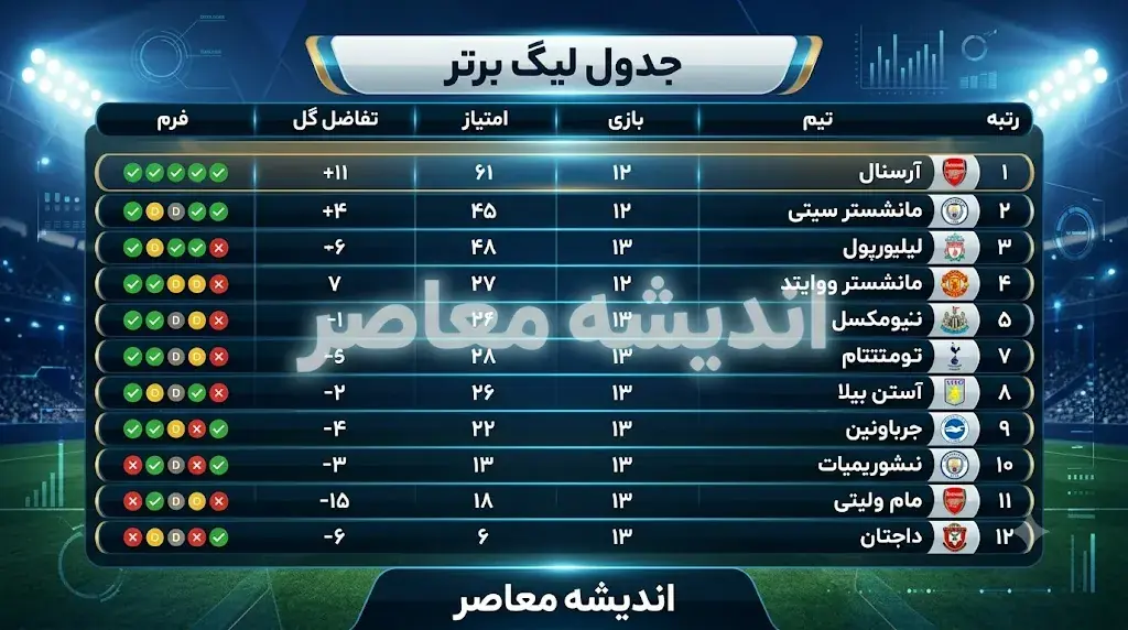 جدول لیگ برتر ایران ۱۴۰۵۱۴۰۶؛ صدرنشینی مشترک استقلال و پرسپولیس با ۶ امتیاز و تفاضل گل مساوی + جدول کامل ۱۸ تیمی