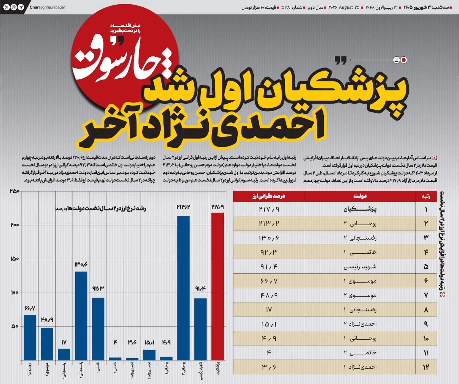  پزشکیان اول شد، احمدی‌نژاد آخر