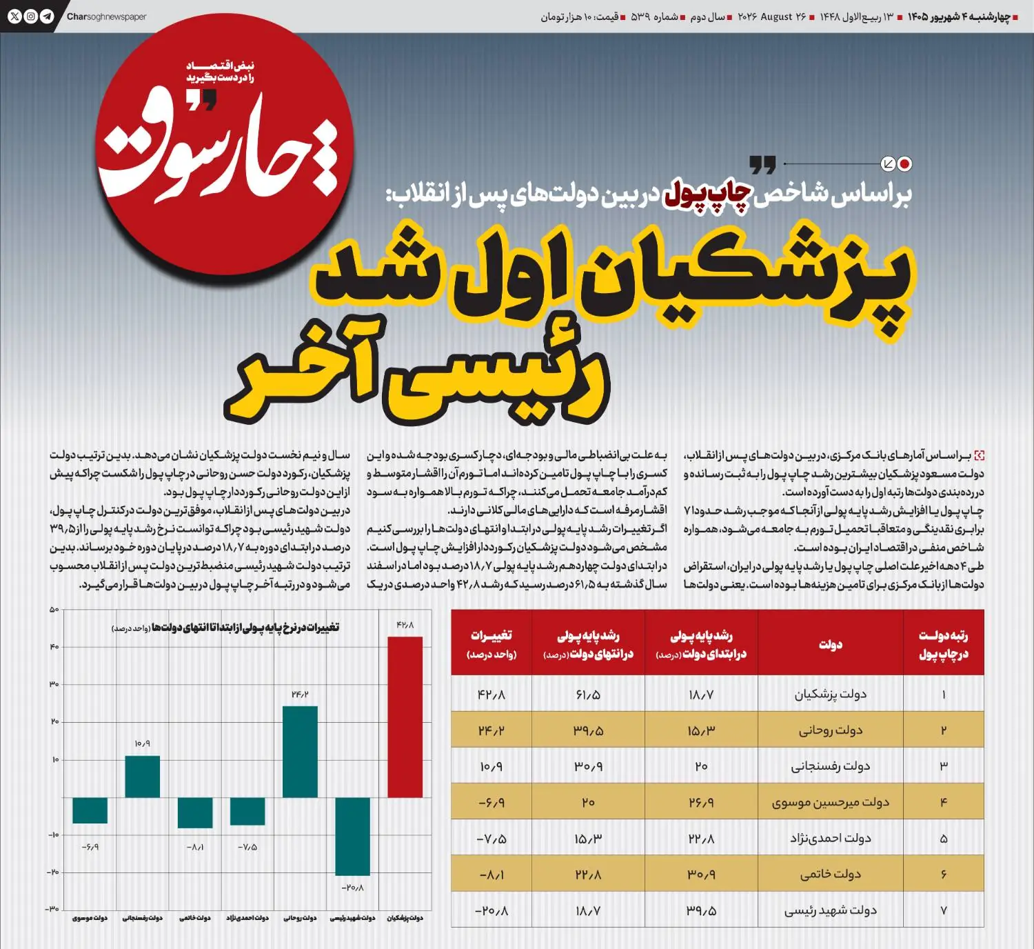  پزشکیان اول شد، رئیسی آخر