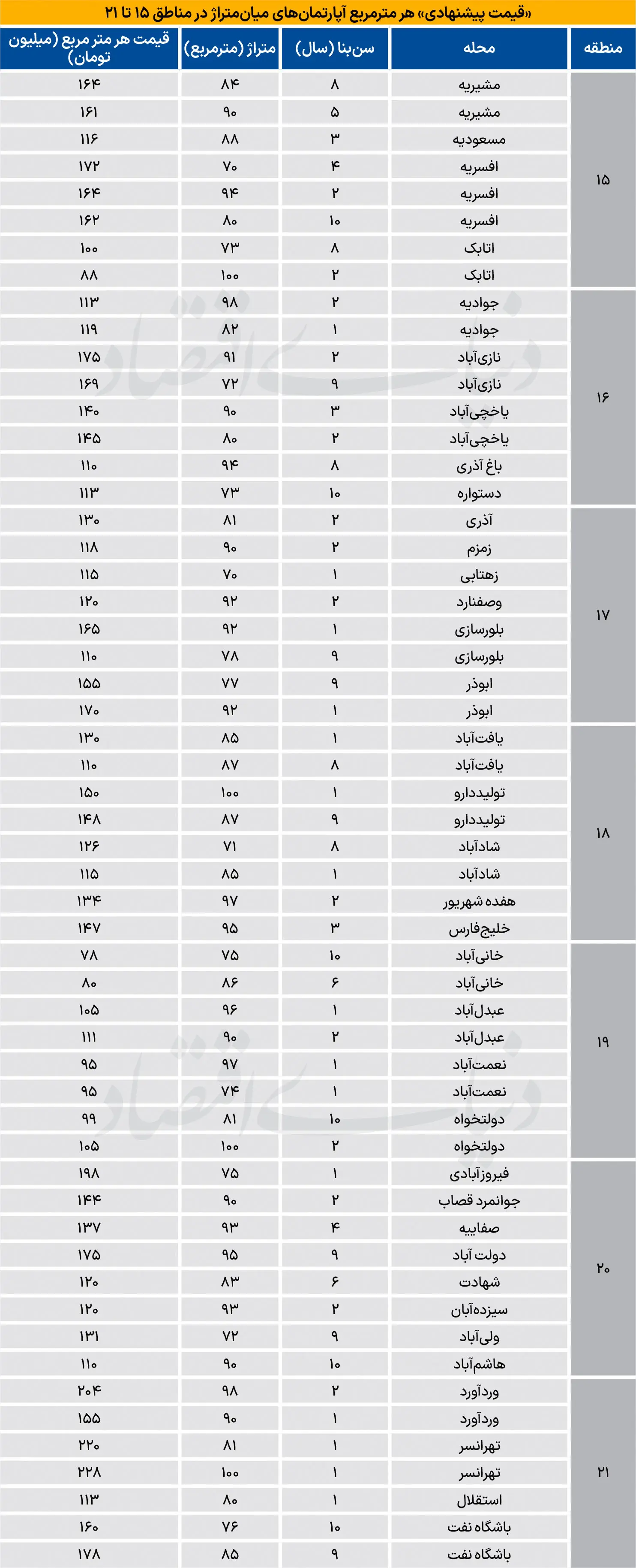   آپارتمان نوساز در جنوب پایتخت چند؟