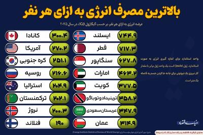 بالاترین مصرف انرژی به ازای هر نفر
