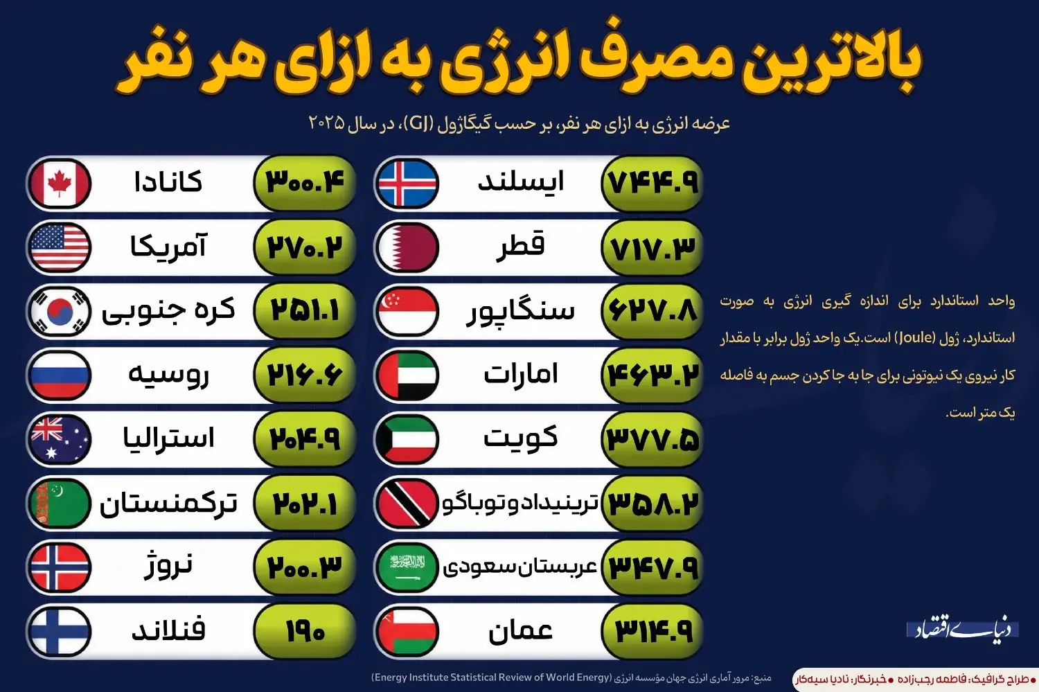  بالاترین مصرف انرژی به ازای هر نفر
