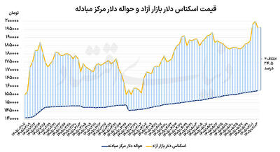 مانور ارزی بانک مرکزی