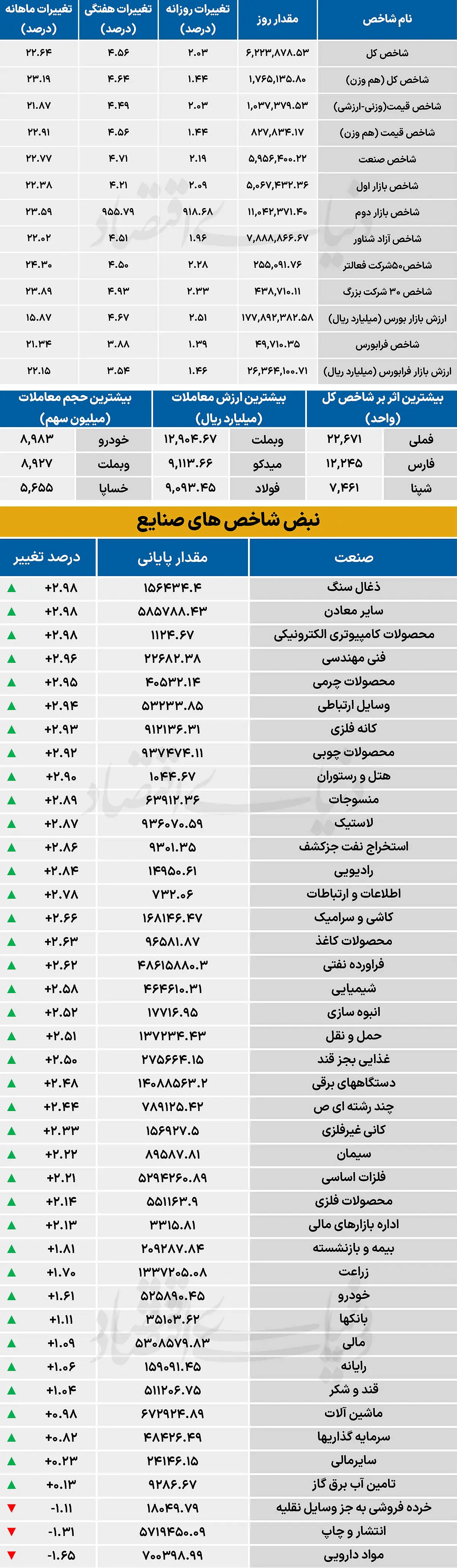  نبض شاخص - ۱۴۰۵/۰۶/۰۴