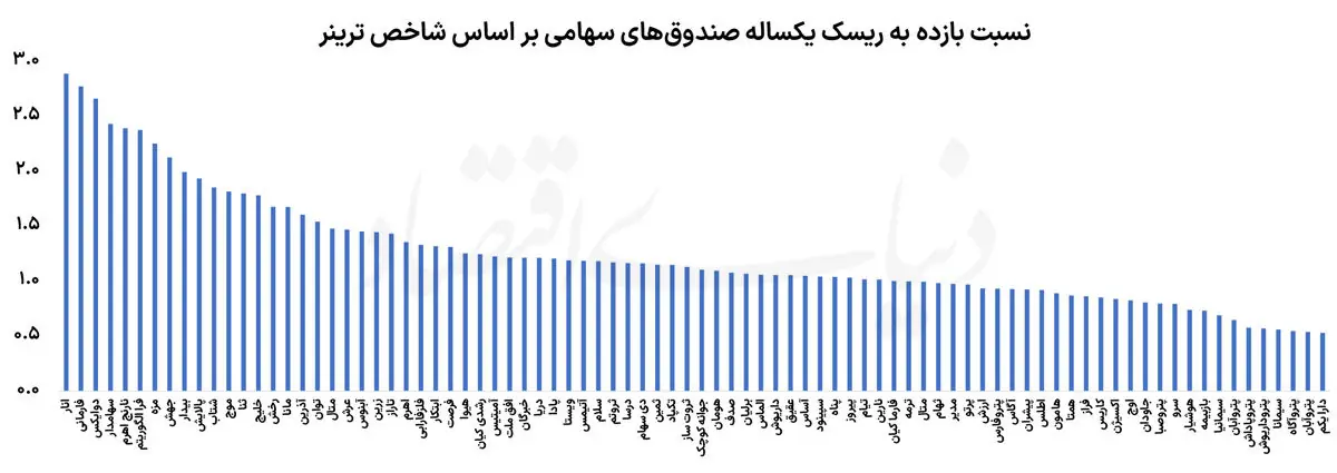 برندگان بورس در آزمون ریسک