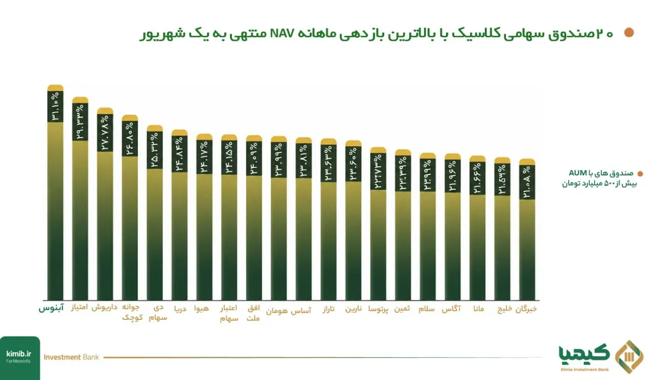 یک ماه سبز برای سهامیها؛ آبنوس بالاتر از همه