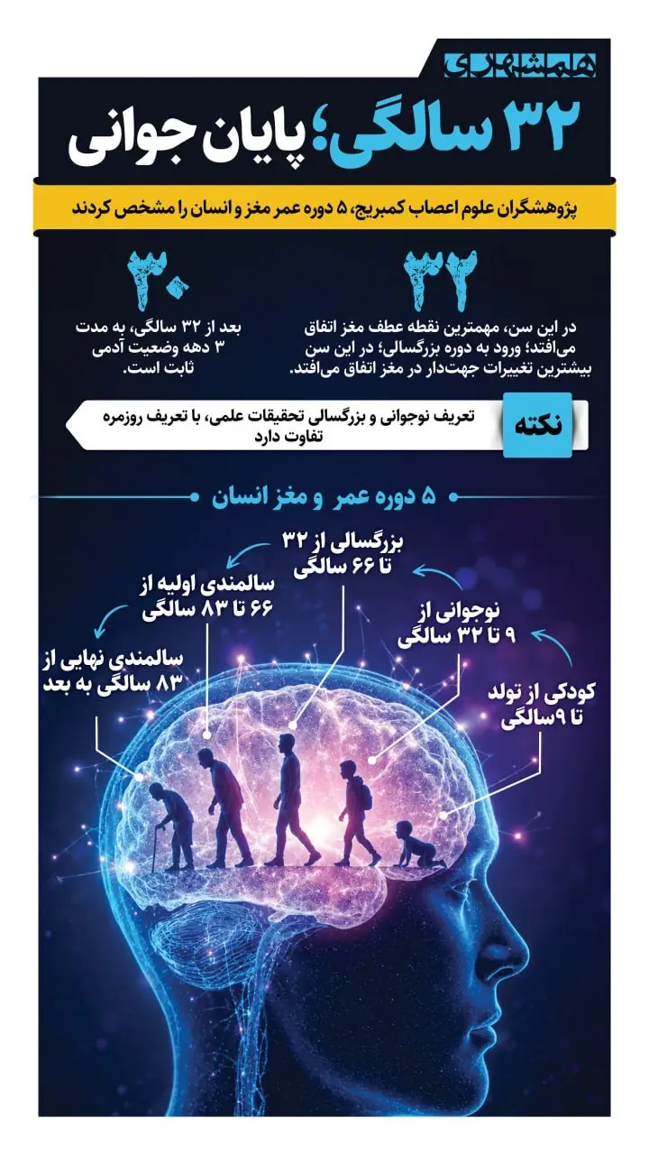  32 سالگی، پایاین جوانی | اینفوگرافیک