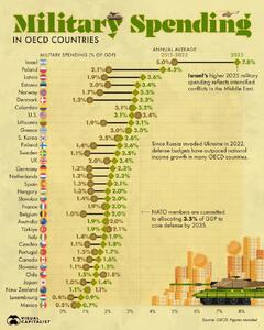  هزینه نظامی کشورهای عضو OECD در سال ۲۰۲۵ - مجله اینترنتی کولاک