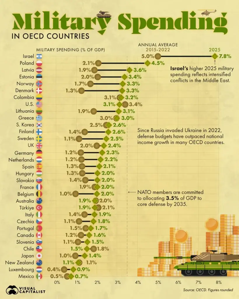 هزینه نظامی کشورهای عضو OECD در سال ۲۰۲۵ - مجله اینترنتی کولاک