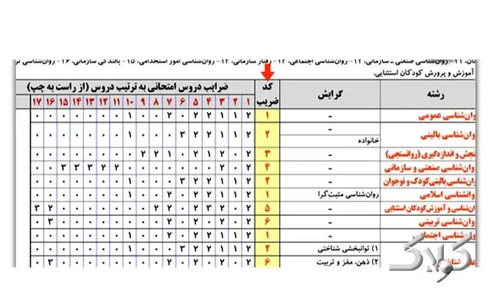  کد ضریب در دفترچه ارشد چیست؟ - مجله اینترنتی کولاک