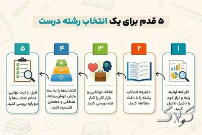 راهنمای کامل انتخاب رشته کنکور 1405 - مجله اینترنتی کولاک