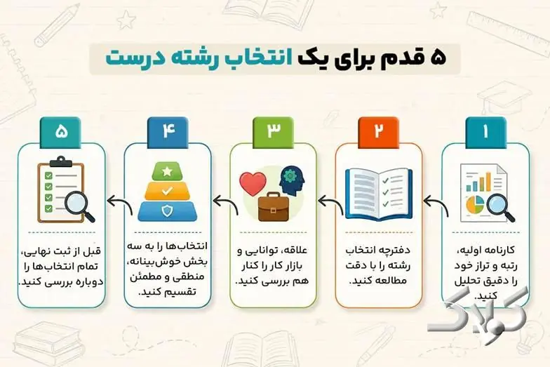 راهنمای کامل انتخاب رشته کنکور 1405 - مجله اینترنتی کولاک