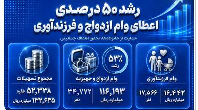 رشد 50 درصدی اعطای وام ازدواج و فرزندآوری در بانک صادرات ایران - مردم سالاری آنلاین