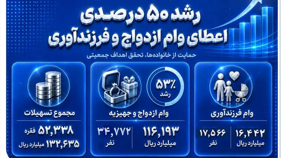  رشد 50 درصدی اعطای وام ازدواج و فرزندآوری در بانک صادرات ایران - مردم سالاری آنلاین