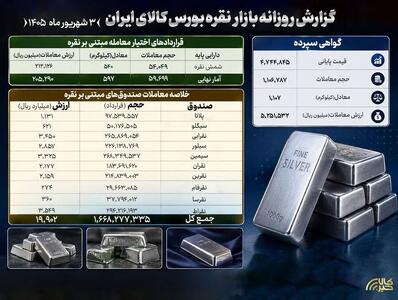  دست‌به‌دست شدن بیش از ۱.۷ میلیارد واحد صندوق و ۱.۱ تن شمش نقره در بورس کالا